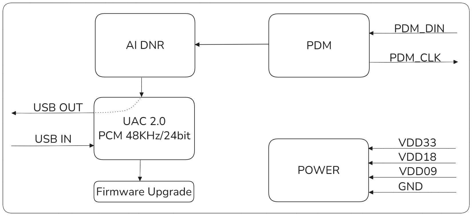 DNR65221-VC1 Block Diagram DNR65221 Block Diagram