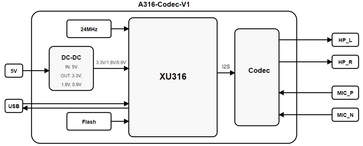 A316-Codec-V1 Block Diagram A316-Codec-V1 Block Diagram