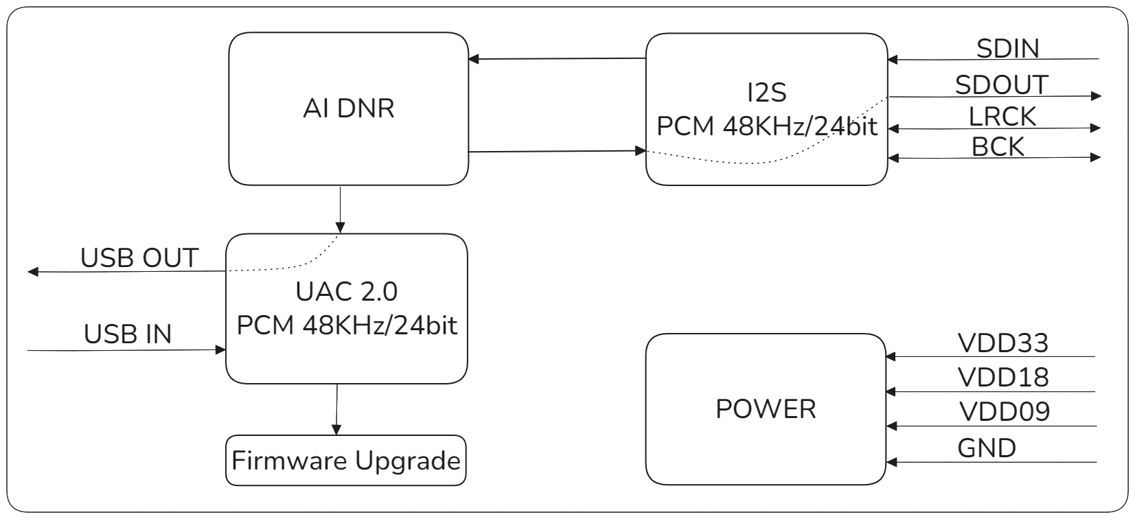 DNR6521x-VC1 Block Diagram DNR6521x Block Diagram