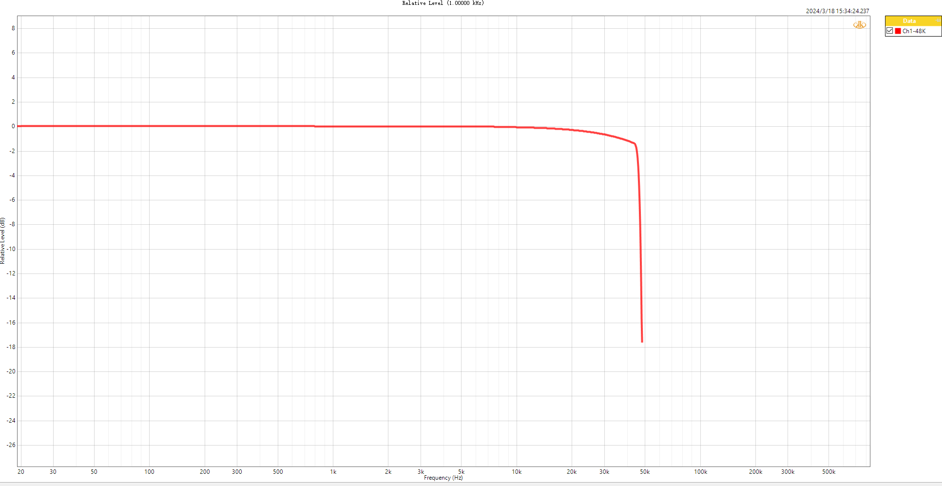 S/PDIF INPUT 1KHz RCAOUT Frequency Response