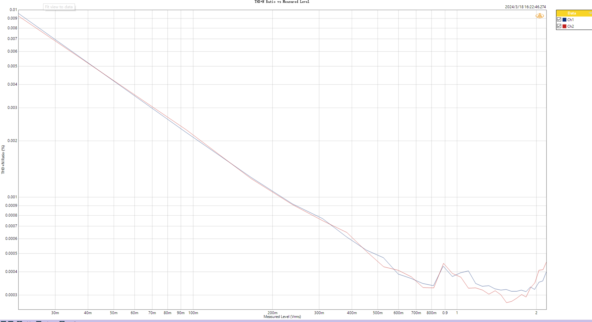 USB INPUT 1KHz RCAOUT THD+N Level