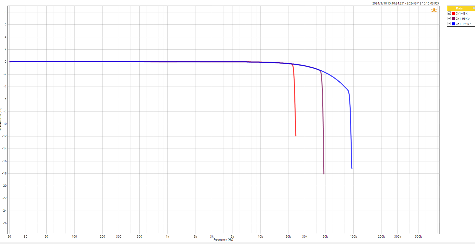 USB INPUT 1KHz RCAOUT Frequency Response