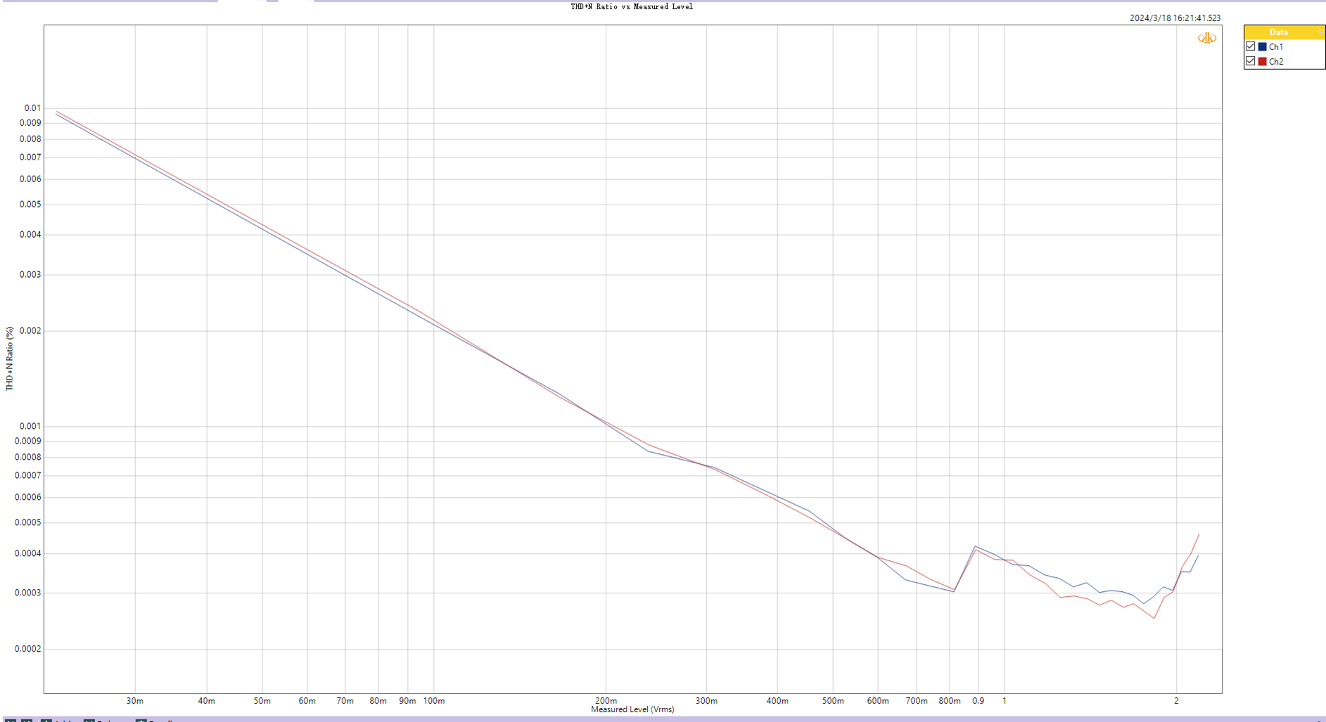 USB INPUT 1KHz RCAOUT THD+N Level
