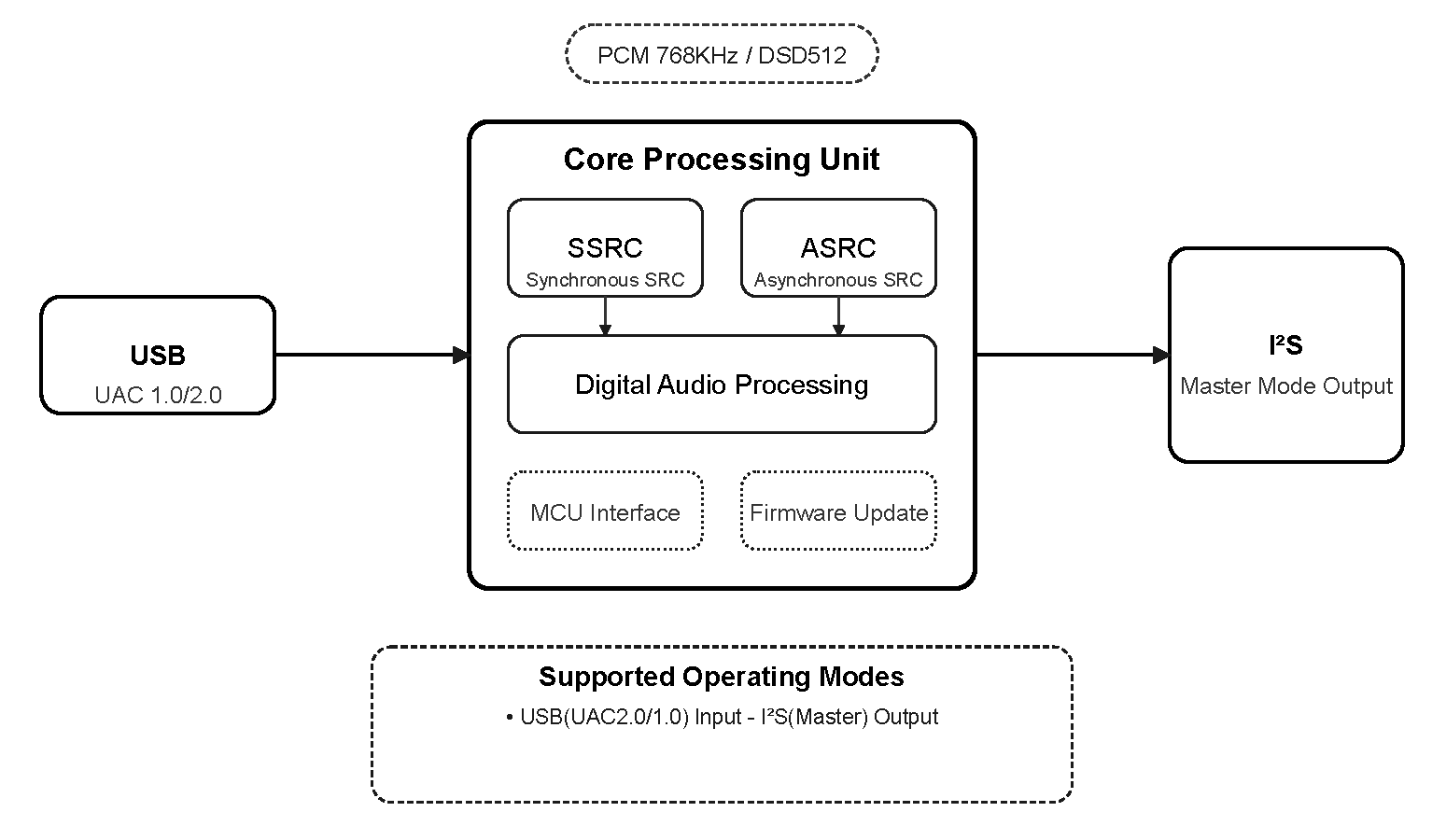 PH83211L Block Diagram PH83211L Block Diagram