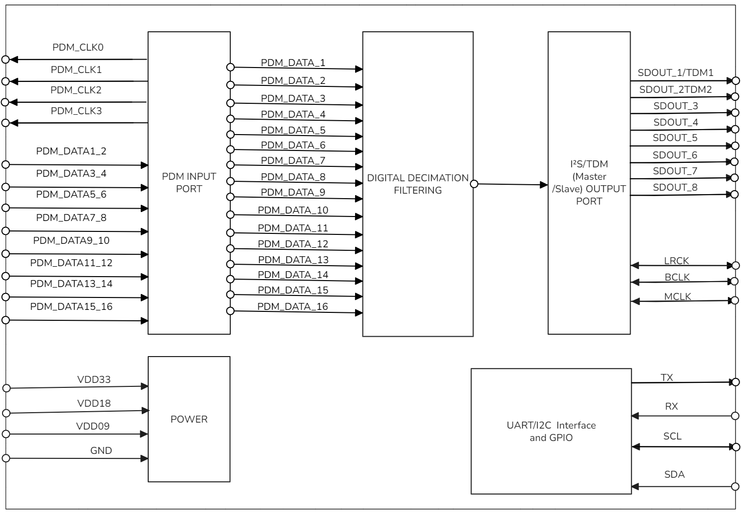 XMAU7118-VC1 Block Diagram XMAU7118 Block Diagram