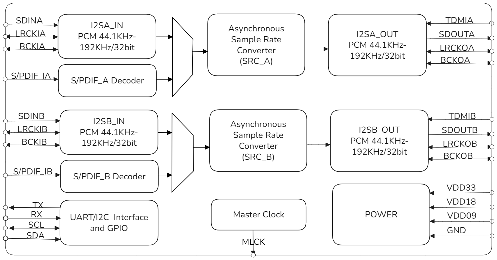 XMSRC4194-VC1 Block Diagram XMSRC4194 Block Diagram