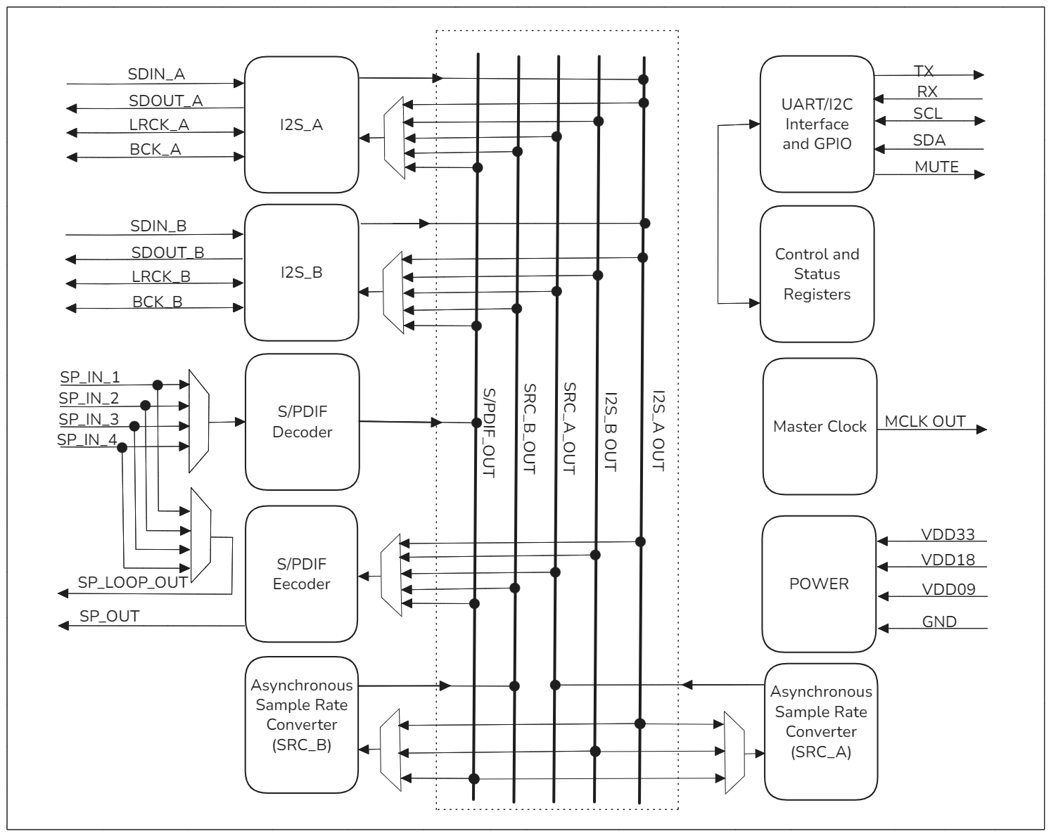 XMSRC4392-VC1 Block Diagram XMSRC4392 Block Diagram
